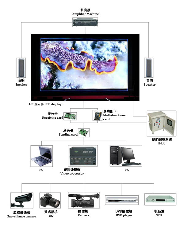 舞臺(tái)背景LED顯示屏解決方案所使用的設(shè)備
