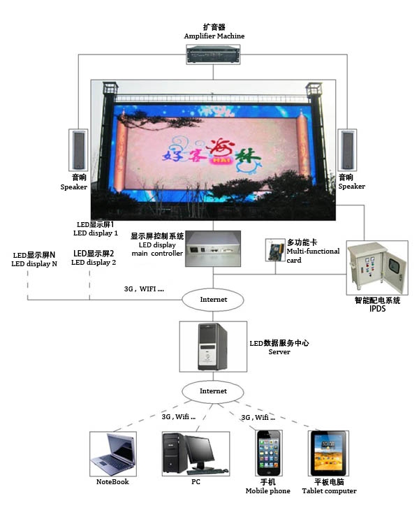 LED顯示屏在交通領(lǐng)域中的應(yīng)用所使用的設(shè)備及原理